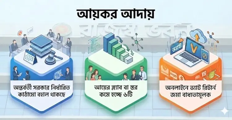 বাজেট ২০২৬-২৭: করমুক্ত আয়সীমা অপরিবর্তিত থাকতে পারে, বাড়বে করের চাপ