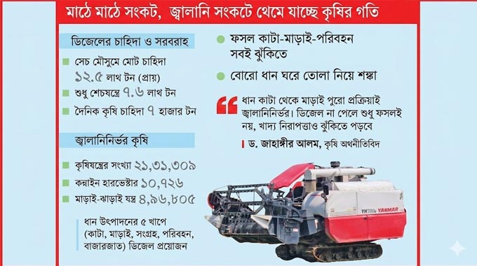 মাঠে মাঠে সংকট, জ্বালানি সংকটে থেমে যাচ্ছে কৃষির গতি