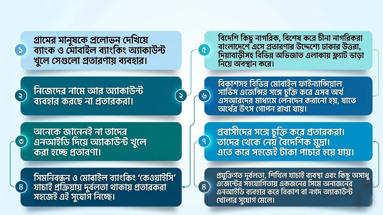 প্রতারণায় ব্যবহার করা হচ্ছে হাজার হাজার ভুয়া বিকাশ-নগদ অ্যাকাউন্ট