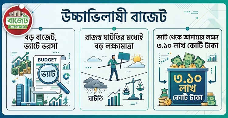৯ লাখ ৩৮ হাজার কোটি টাকার বাজেটের ছক, পরোক্ষ করে ভর