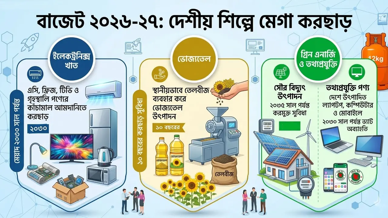 দেশীয় শিল্প সুরক্ষায় মেগা করছাড়, দাম কমবে ও বাড়বে যেসব পণ্যের