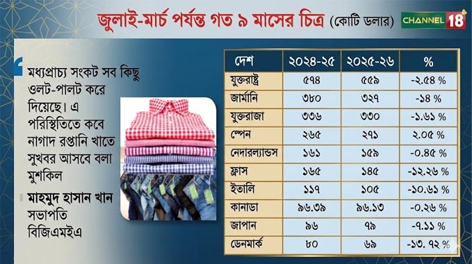 শীর্ষ ১০ রপ্তানি বাজারের ৯টিতেই পোশাক রপ্তানি কমেছে