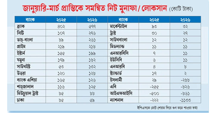 মুনাফায় ব্র্যাক শীর্ষে, লোকসানে ইসলামী ব্যাংক