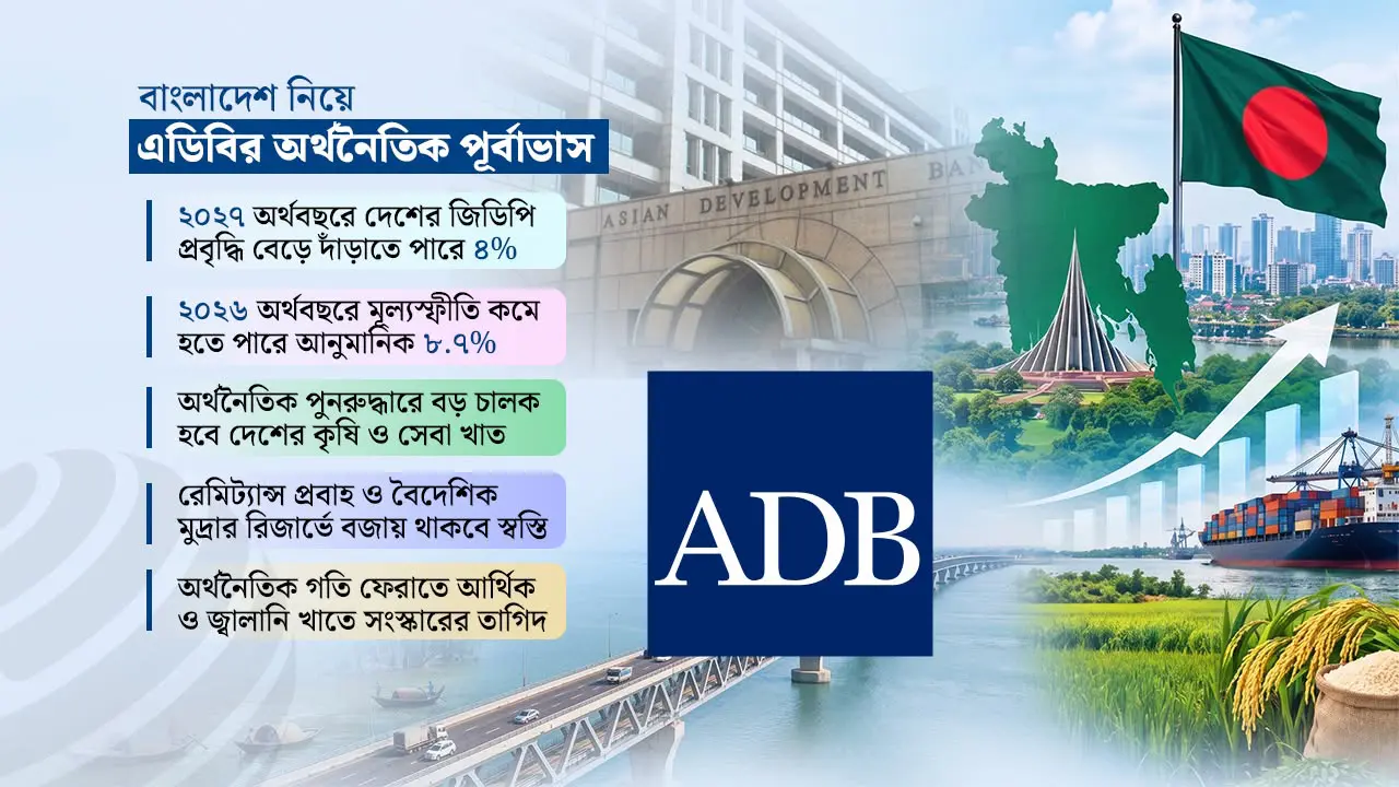 ২০২৭ অর্থবছরে প্রবৃদ্ধি হতে পারে ৪ শতাংশ, মূল্যস্ফীতি নিয়ে শঙ্কা এডিবির