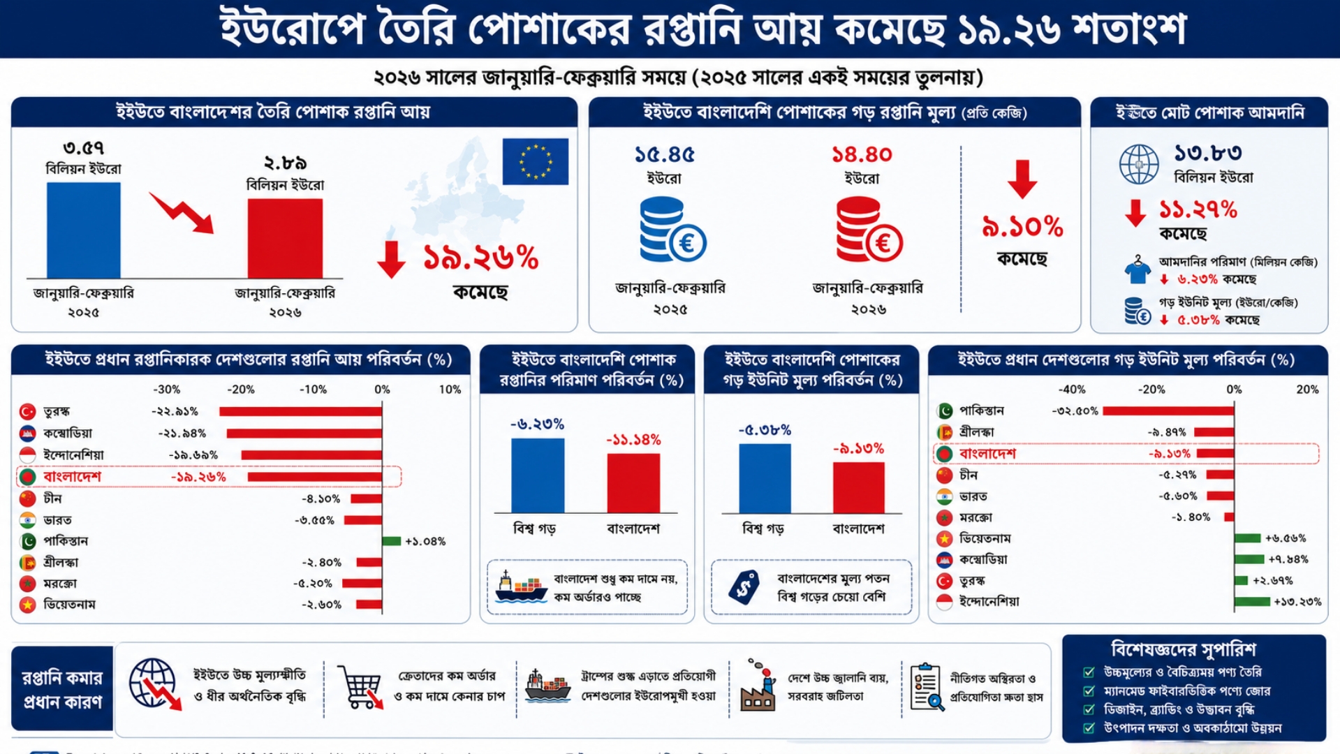 ইউরোপীয় ইউনিয়নের বাজারে বাংলাদেশের পোশাক রপ্তানিতে বড় ধাক্কা