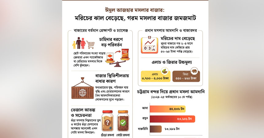 কোরবানির আগে গরম মসলার বাজার জমজমাট, বেড়েছে মরিচের ঝাল