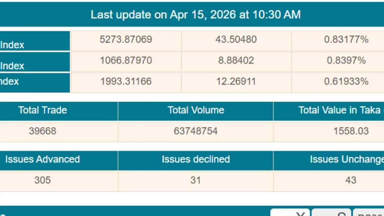 ৩০ মিনিটে সূচক বেড়েছে ৪৪ পয়েন্ট, লেনদেনেও গতি